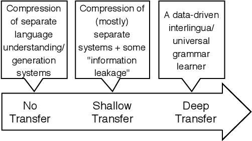 Figure 1 for Understanding Cross-Lingual Syntactic Transfer in Multilingual Recurrent Neural Networks