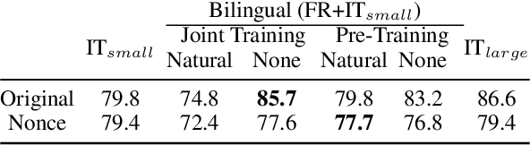Figure 2 for Understanding Cross-Lingual Syntactic Transfer in Multilingual Recurrent Neural Networks