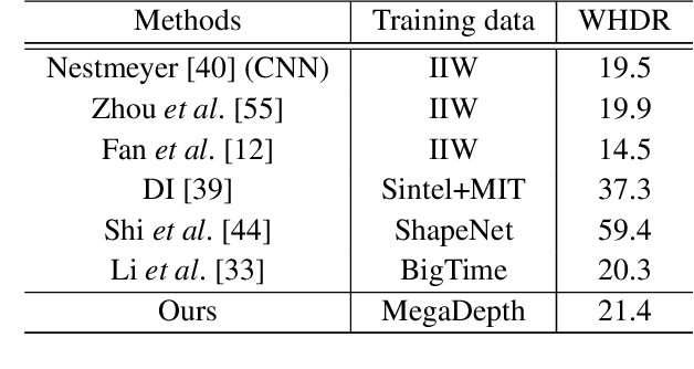 Figure 1 for InverseRenderNet: Learning single image inverse rendering
