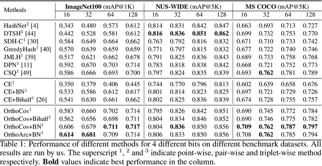 Figure 2 for One Loss for All: Deep Hashing with a Single Cosine Similarity based Learning Objective