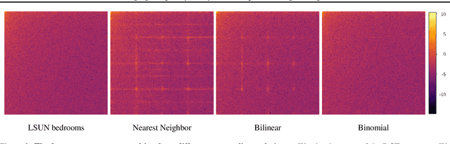 Figure 4 for Leveraging Frequency Analysis for Deep Fake Image Recognition