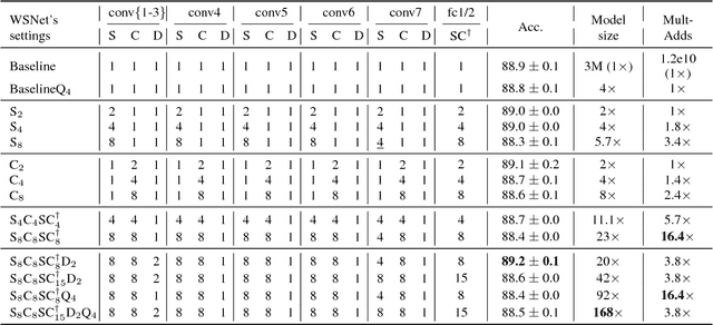 Figure 1 for WSNet: Compact and Efficient Networks Through Weight Sampling