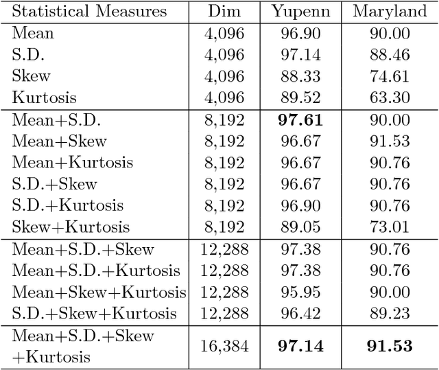 Figure 2 for SA-CNN: Dynamic Scene Classification using Convolutional Neural Networks