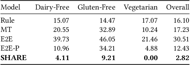 Figure 4 for SHARE: a System for Hierarchical Assistive Recipe Editing