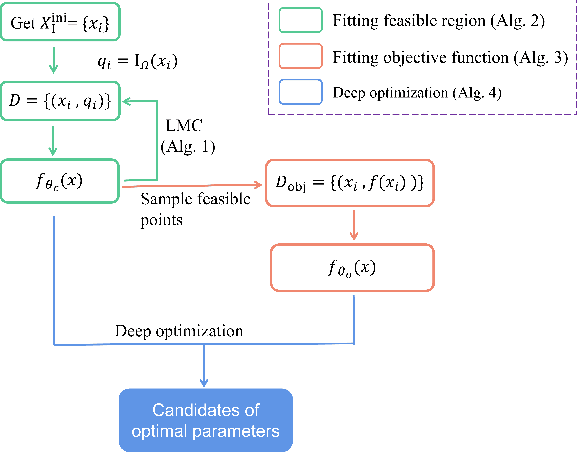 Figure 2 for Data-informed Deep Optimization