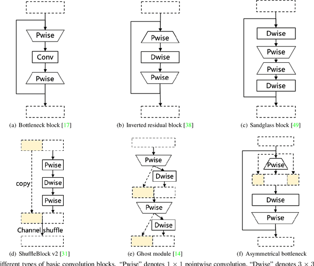 Figure 1 for AsymmNet: Towards ultralight convolution neural networks using asymmetrical bottlenecks