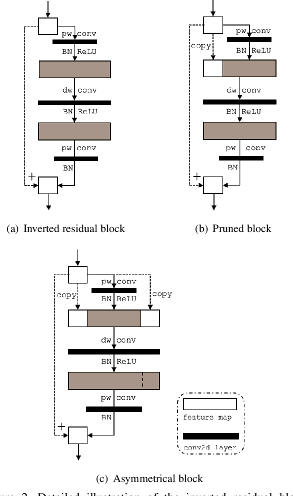 Figure 3 for AsymmNet: Towards ultralight convolution neural networks using asymmetrical bottlenecks