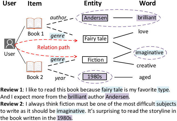 Figure 1 for Knowledge-Enhanced Personalized Review Generation with Capsule Graph Neural Network