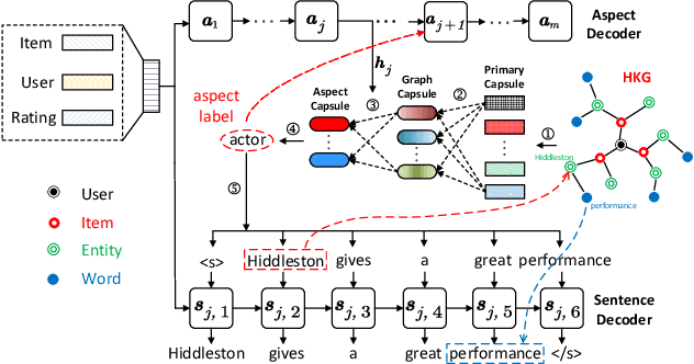 Figure 3 for Knowledge-Enhanced Personalized Review Generation with Capsule Graph Neural Network