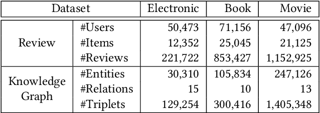 Figure 2 for Knowledge-Enhanced Personalized Review Generation with Capsule Graph Neural Network