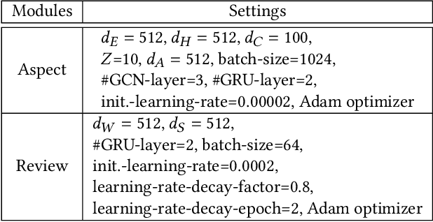 Figure 4 for Knowledge-Enhanced Personalized Review Generation with Capsule Graph Neural Network