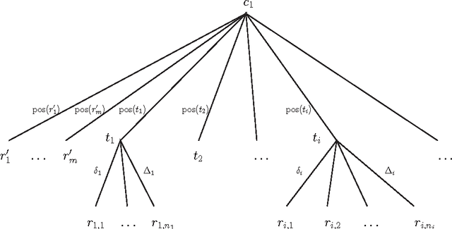 Figure 2 for La réduction de termes complexes dans les langues de spécialité