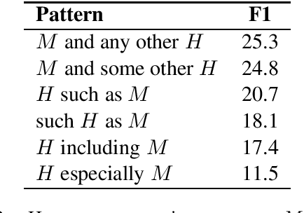Figure 2 for Ultra-Fine Entity Typing with Weak Supervision from a Masked Language Model