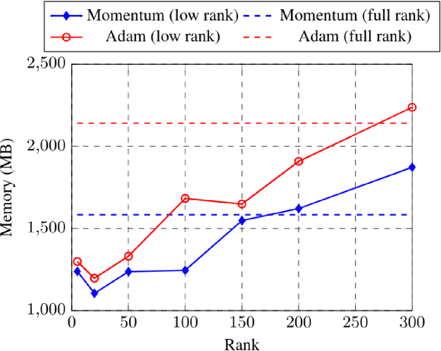 Figure 1 for Low-rank Gradient Approximation For Memory-Efficient On-device Training of Deep Neural Network