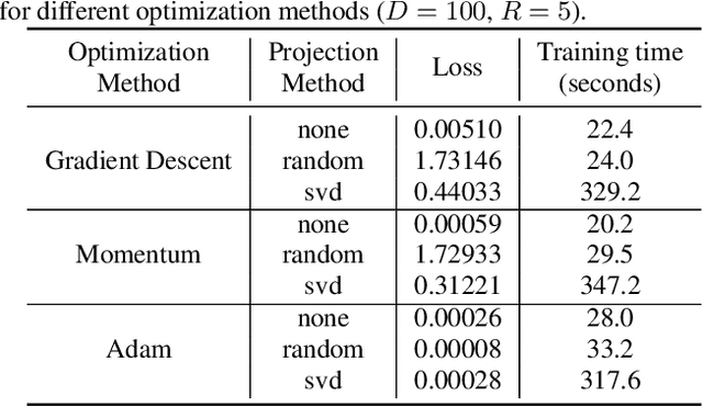 Figure 2 for Low-rank Gradient Approximation For Memory-Efficient On-device Training of Deep Neural Network