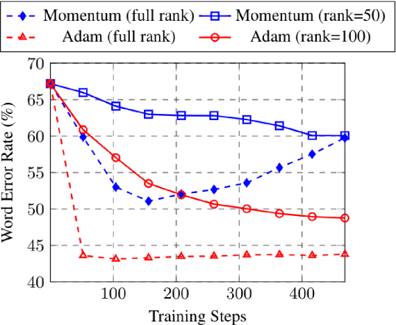 Figure 3 for Low-rank Gradient Approximation For Memory-Efficient On-device Training of Deep Neural Network