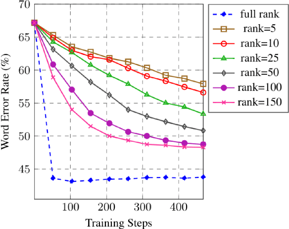 Figure 4 for Low-rank Gradient Approximation For Memory-Efficient On-device Training of Deep Neural Network