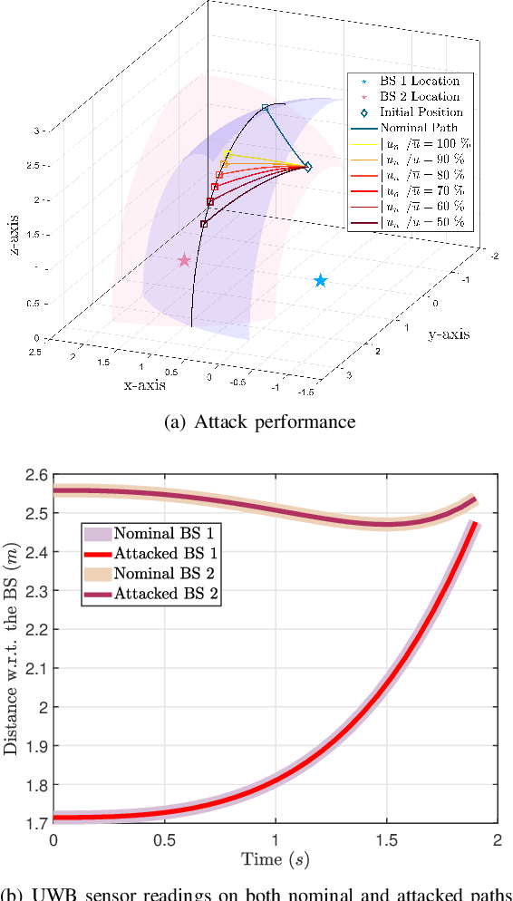 Figure 4 for Resilient Path Planning of UAVs against Covert Attacks on UWB Sensors