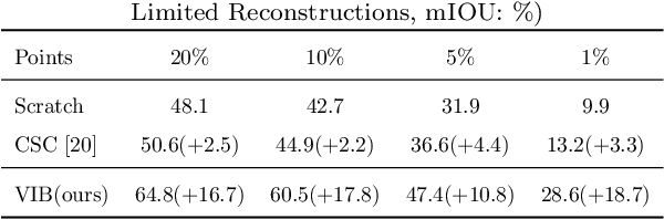 Figure 4 for VIBUS: Data-efficient 3D Scene Parsing with VIewpoint Bottleneck and Uncertainty-Spectrum Modeling