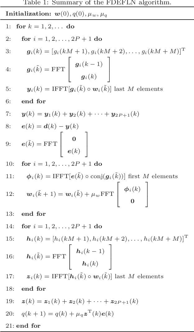 Figure 2 for Study of Frequency domain exponential functional link network filters