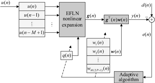 Figure 1 for Study of Frequency domain exponential functional link network filters