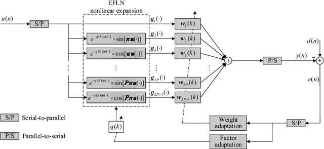 Figure 3 for Study of Frequency domain exponential functional link network filters