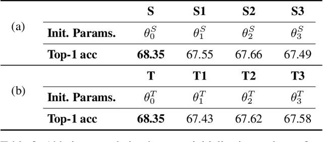 Figure 4 for Fixing the Teacher-Student Knowledge Discrepancy in Distillation