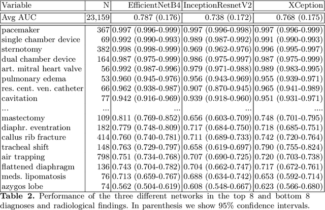 Figure 3 for UMLS-ChestNet: A deep convolutional neural network for radiological findings, differential diagnoses and localizations of COVID-19 in chest x-rays