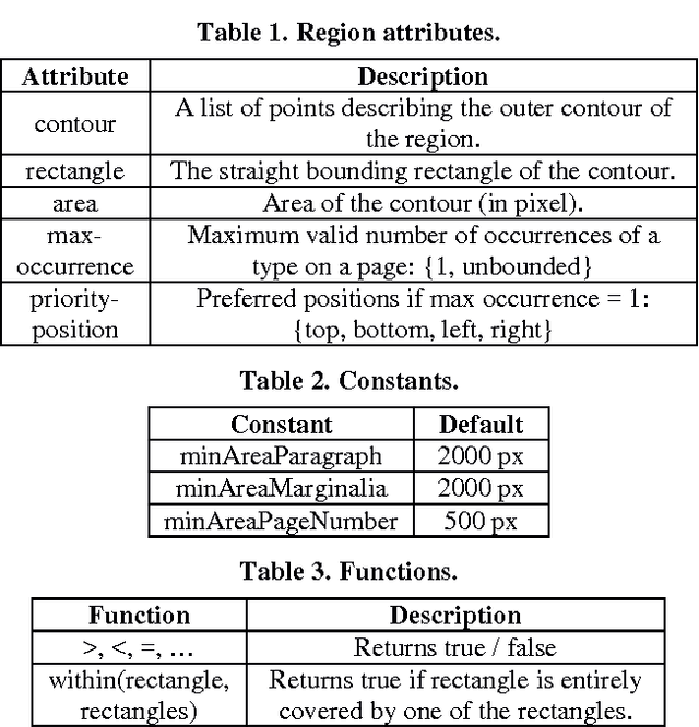 Figure 2 for LAREX - A semi-automatic open-source Tool for Layout Analysis and Region Extraction on Early Printed Books