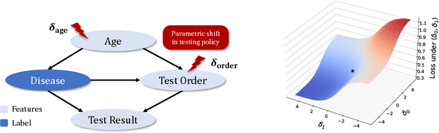 Figure 1 for Evaluating Robustness to Dataset Shift via Parametric Robustness Sets