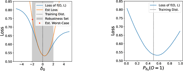 Figure 3 for Evaluating Robustness to Dataset Shift via Parametric Robustness Sets