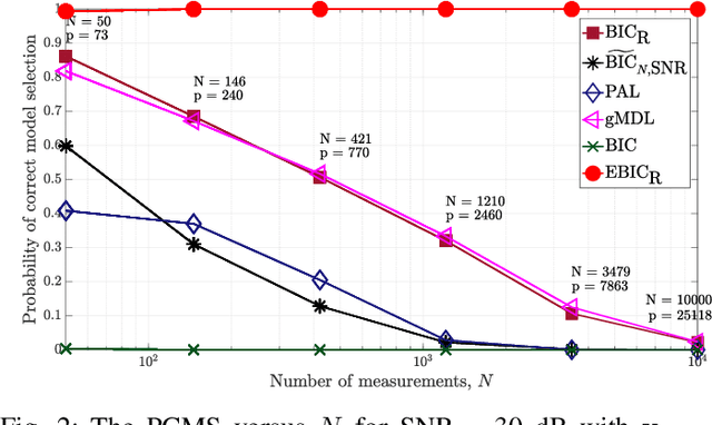 Figure 2 for Robust Information Criterion for Model Selection in Sparse High-Dimensional Linear Regression Models