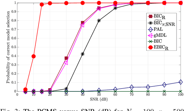 Figure 3 for Robust Information Criterion for Model Selection in Sparse High-Dimensional Linear Regression Models