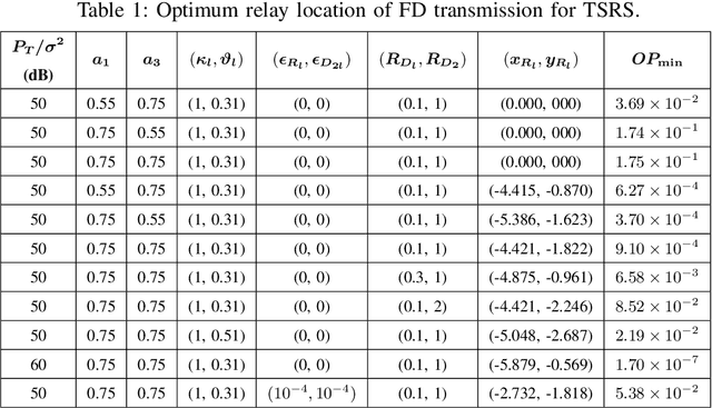 Figure 2 for Relay Selection with Imperfect SIC for FD/HD NOMA Cooperative Networks over Nakagami-$m$ Fades
