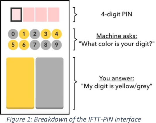 Figure 1 for IFTT-PIN: A PIN-Entry Method Leveraging the Self-Calibration Paradigm