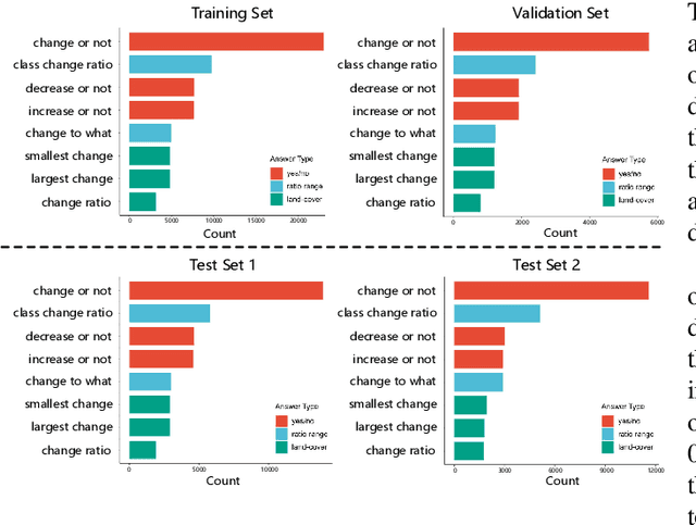 Figure 4 for Change Detection Meets Visual Question Answering