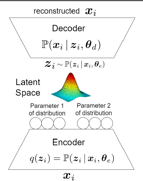 Figure 4 for Factor Analysis, Probabilistic Principal Component Analysis, Variational Inference, and Variational Autoencoder: Tutorial and Survey