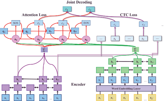 Figure 1 for An Effective End-to-End Modeling Approach for Mispronunciation Detection