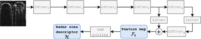 Figure 3 for Large-Scale Topological Radar Localization Using Learned Descriptors