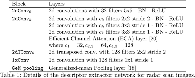 Figure 2 for Large-Scale Topological Radar Localization Using Learned Descriptors