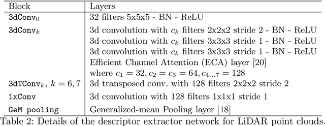 Figure 4 for Large-Scale Topological Radar Localization Using Learned Descriptors