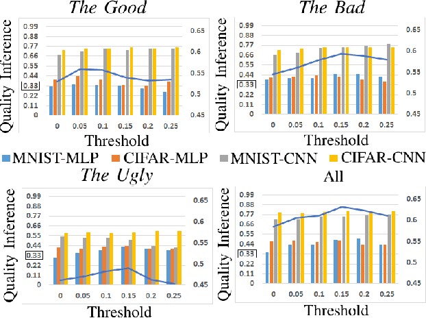 Figure 4 for The Good, The Bad, and The Ugly: Quality Inference in Federated Learning