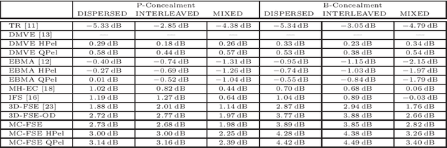 Figure 4 for Motion Compensated Three-Dimensional Frequency Selective Extrapolation for Improved Error Concealment in Video Communication