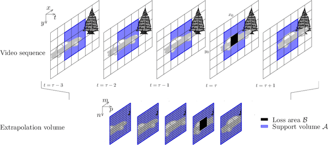 Figure 1 for Motion Compensated Three-Dimensional Frequency Selective Extrapolation for Improved Error Concealment in Video Communication