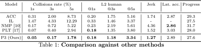 Figure 2 for Perceive, Predict, and Plan: Safe Motion Planning Through Interpretable Semantic Representations