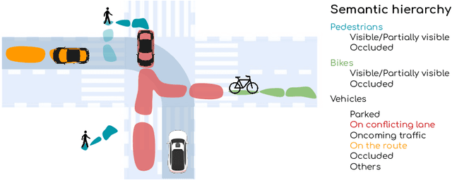 Figure 3 for Perceive, Predict, and Plan: Safe Motion Planning Through Interpretable Semantic Representations