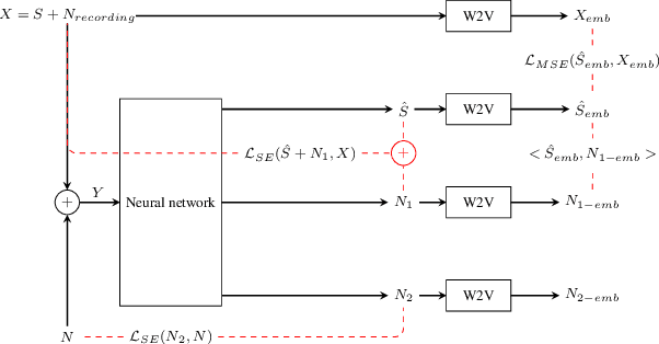 Figure 3 for Unsupervised Speech Enhancement with speech recognition embedding and disentanglement losses