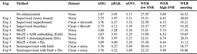 Figure 2 for Unsupervised Speech Enhancement with speech recognition embedding and disentanglement losses