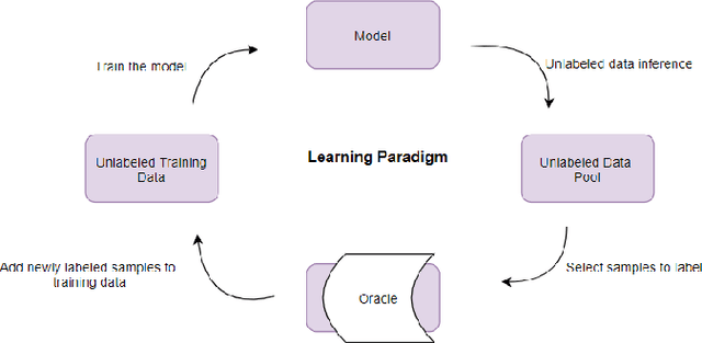 Figure 1 for Deep Bayesian Active Learning, A Brief Survey on Recent Advances