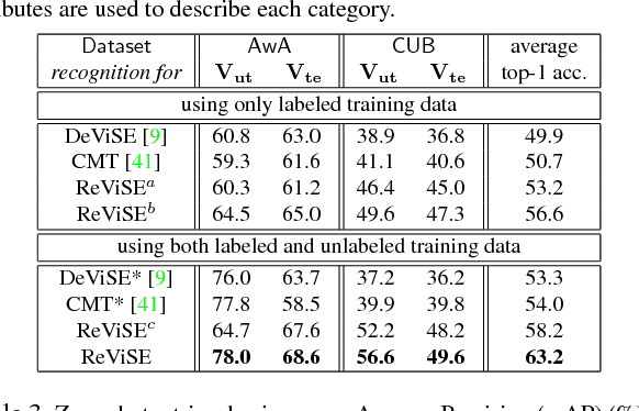 Figure 4 for Learning Robust Visual-Semantic Embeddings